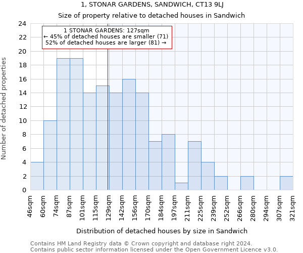 1, STONAR GARDENS, SANDWICH, CT13 9LJ: Size of property relative to detached houses in Sandwich