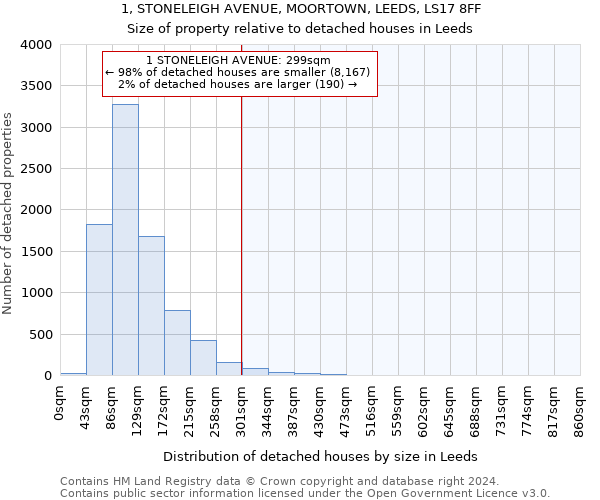 1, STONELEIGH AVENUE, MOORTOWN, LEEDS, LS17 8FF: Size of property relative to detached houses in Leeds