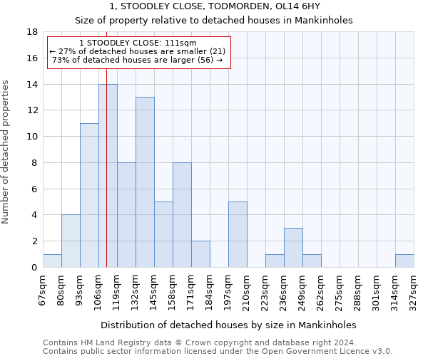 1, STOODLEY CLOSE, TODMORDEN, OL14 6HY: Size of property relative to detached houses in Mankinholes