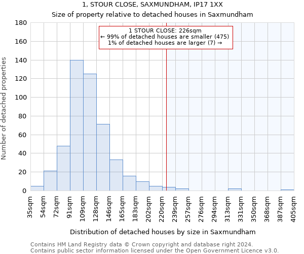 1, STOUR CLOSE, SAXMUNDHAM, IP17 1XX: Size of property relative to detached houses in Saxmundham