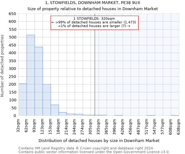 1, STOWFIELDS, DOWNHAM MARKET, PE38 9UX: Size of property relative to detached houses in Downham Market