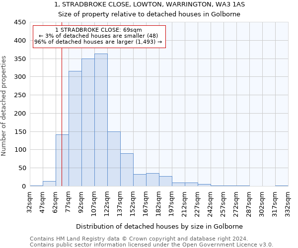1, STRADBROKE CLOSE, LOWTON, WARRINGTON, WA3 1AS: Size of property relative to detached houses in Golborne