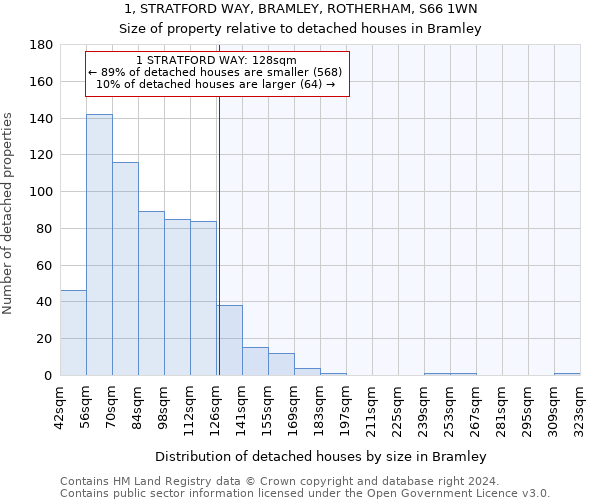 1, STRATFORD WAY, BRAMLEY, ROTHERHAM, S66 1WN: Size of property relative to detached houses in Bramley