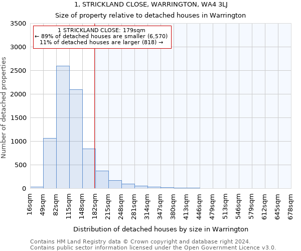 1, STRICKLAND CLOSE, WARRINGTON, WA4 3LJ: Size of property relative to detached houses in Warrington