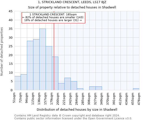 1, STRICKLAND CRESCENT, LEEDS, LS17 8JZ: Size of property relative to detached houses in Shadwell