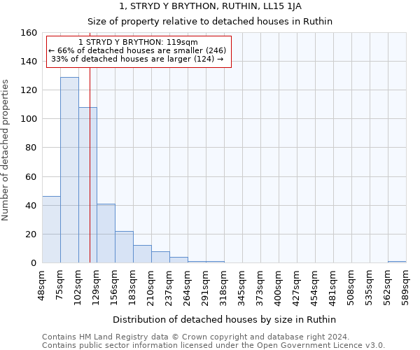 1, STRYD Y BRYTHON, RUTHIN, LL15 1JA: Size of property relative to detached houses in Ruthin