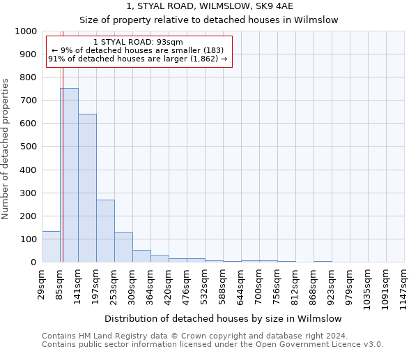 1, STYAL ROAD, WILMSLOW, SK9 4AE: Size of property relative to detached houses in Wilmslow