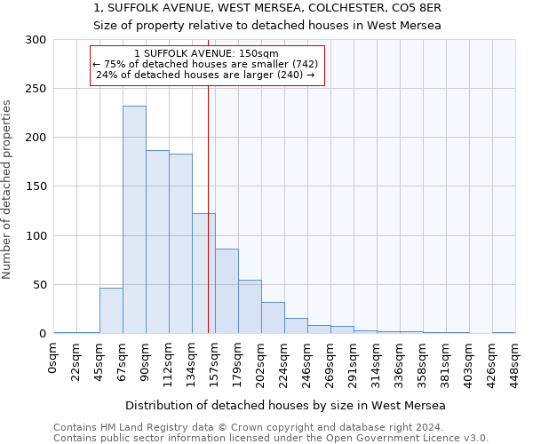 1, SUFFOLK AVENUE, WEST MERSEA, COLCHESTER, CO5 8ER: Size of property relative to detached houses in West Mersea