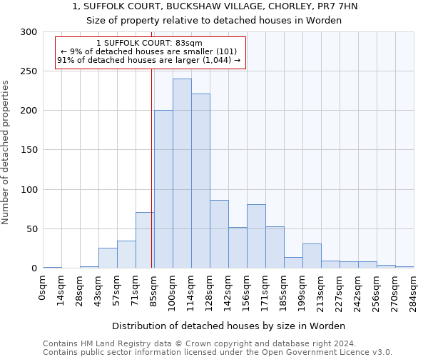 1, SUFFOLK COURT, BUCKSHAW VILLAGE, CHORLEY, PR7 7HN: Size of property relative to detached houses in Worden
