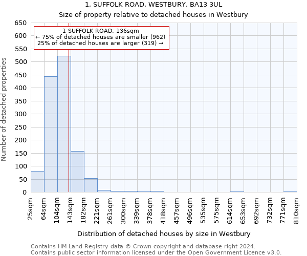 1, SUFFOLK ROAD, WESTBURY, BA13 3UL: Size of property relative to detached houses in Westbury