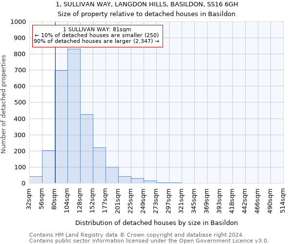 1, SULLIVAN WAY, LANGDON HILLS, BASILDON, SS16 6GH: Size of property relative to detached houses in Basildon