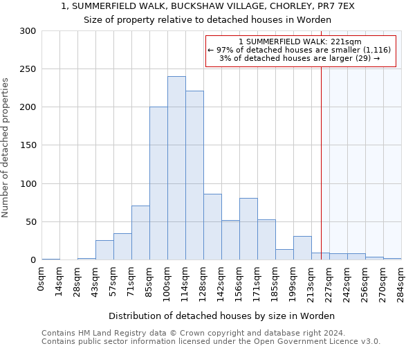 1, SUMMERFIELD WALK, BUCKSHAW VILLAGE, CHORLEY, PR7 7EX: Size of property relative to detached houses in Worden