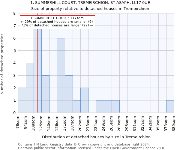 1, SUMMERHILL COURT, TREMEIRCHION, ST ASAPH, LL17 0UE: Size of property relative to detached houses in Tremeirchion
