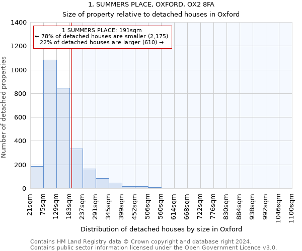 1, SUMMERS PLACE, OXFORD, OX2 8FA: Size of property relative to detached houses in Oxford