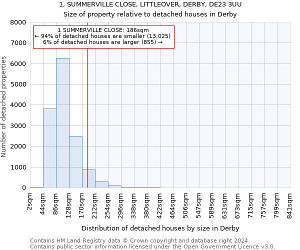 1, SUMMERVILLE CLOSE, LITTLEOVER, DERBY, DE23 3UU: Size of property relative to detached houses in Derby