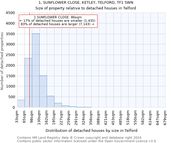 1, SUNFLOWER CLOSE, KETLEY, TELFORD, TF1 5WN: Size of property relative to detached houses in Telford