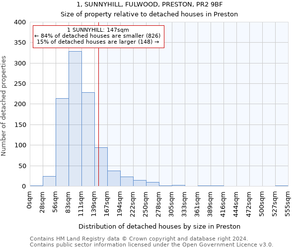 1, SUNNYHILL, FULWOOD, PRESTON, PR2 9BF: Size of property relative to detached houses in Preston