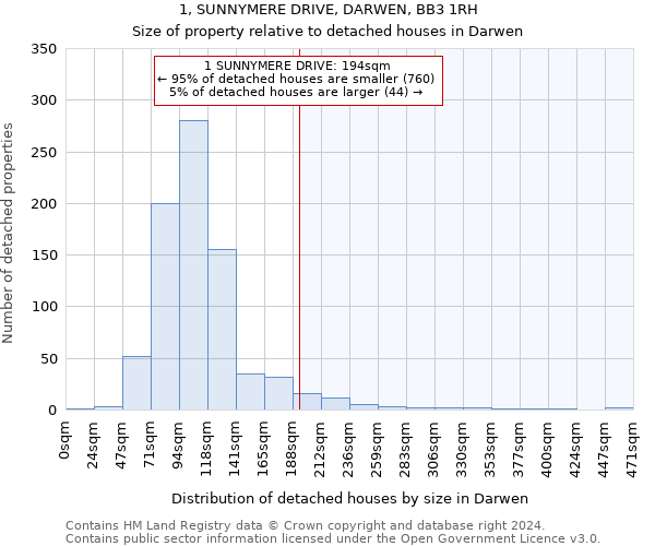 1, SUNNYMERE DRIVE, DARWEN, BB3 1RH: Size of property relative to detached houses in Darwen