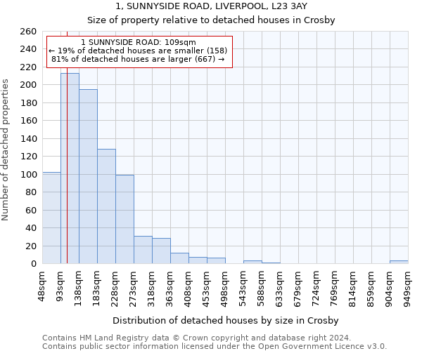 1, SUNNYSIDE ROAD, LIVERPOOL, L23 3AY: Size of property relative to detached houses in Crosby