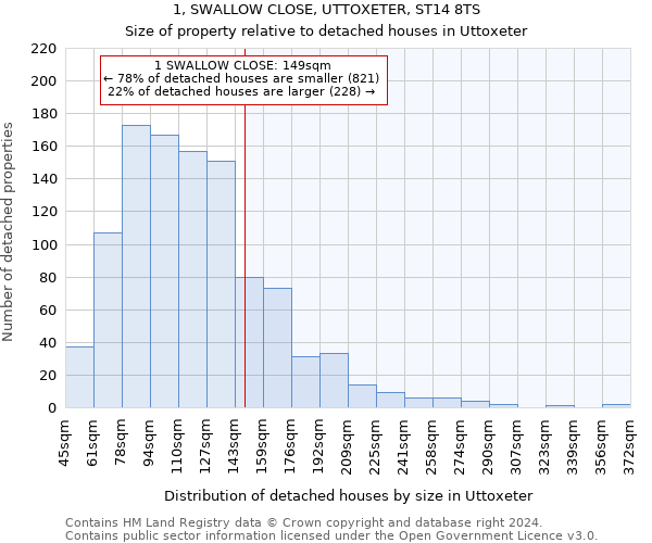 1, SWALLOW CLOSE, UTTOXETER, ST14 8TS: Size of property relative to detached houses in Uttoxeter