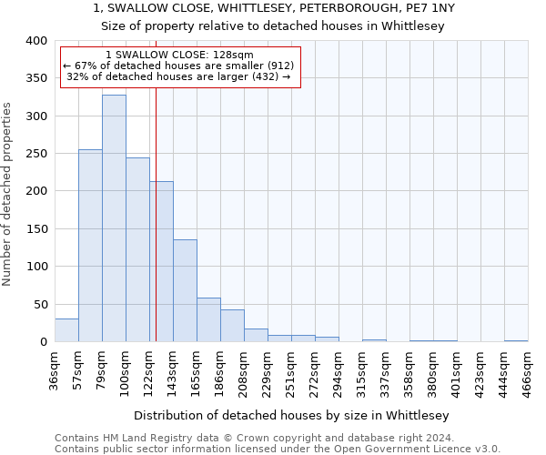 1, SWALLOW CLOSE, WHITTLESEY, PETERBOROUGH, PE7 1NY: Size of property relative to detached houses in Whittlesey