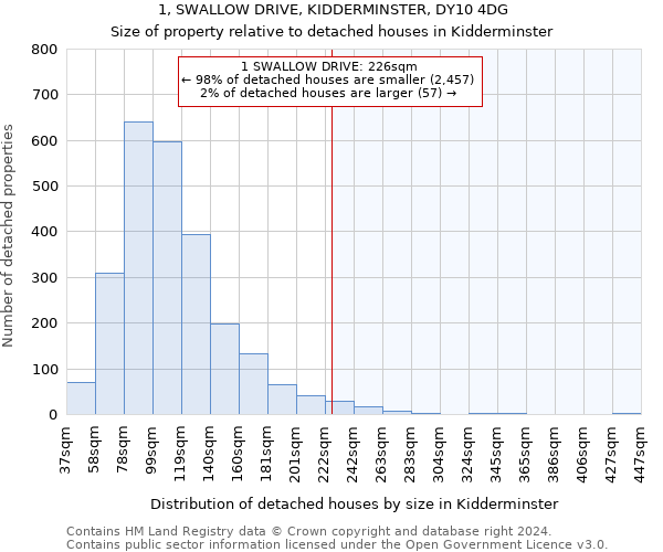 1, SWALLOW DRIVE, KIDDERMINSTER, DY10 4DG: Size of property relative to detached houses in Kidderminster