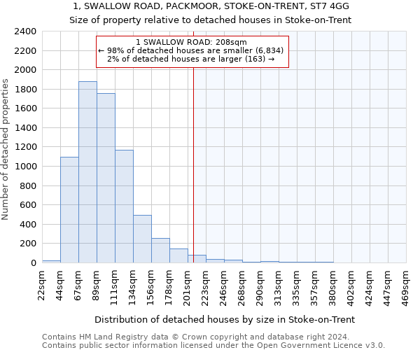 1, SWALLOW ROAD, PACKMOOR, STOKE-ON-TRENT, ST7 4GG: Size of property relative to detached houses in Stoke-on-Trent