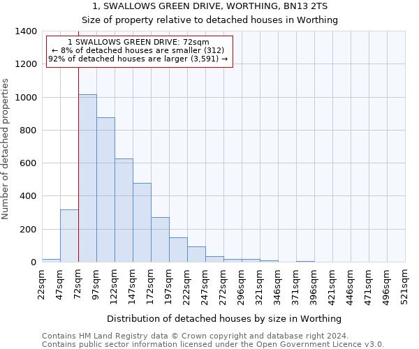 1, SWALLOWS GREEN DRIVE, WORTHING, BN13 2TS: Size of property relative to detached houses in Worthing