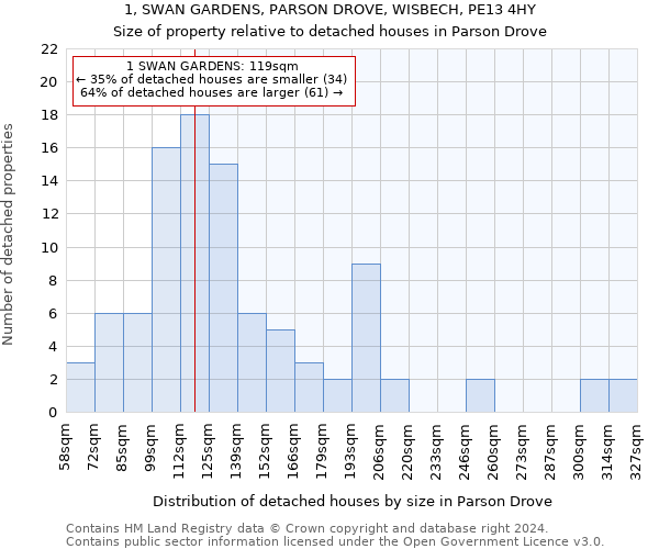 1, SWAN GARDENS, PARSON DROVE, WISBECH, PE13 4HY: Size of property relative to detached houses in Parson Drove