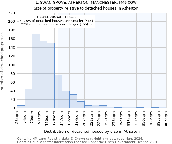 1, SWAN GROVE, ATHERTON, MANCHESTER, M46 0GW: Size of property relative to detached houses in Atherton