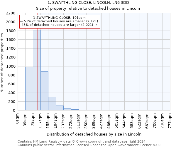 1, SWAYTHLING CLOSE, LINCOLN, LN6 3DD: Size of property relative to detached houses in Lincoln
