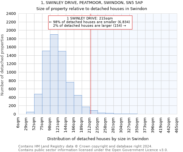 1, SWINLEY DRIVE, PEATMOOR, SWINDON, SN5 5AP: Size of property relative to detached houses in Swindon