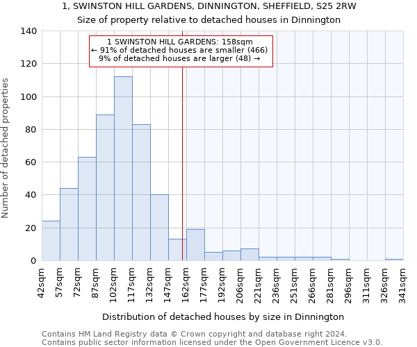 1, SWINSTON HILL GARDENS, DINNINGTON, SHEFFIELD, S25 2RW: Size of property relative to detached houses in Dinnington
