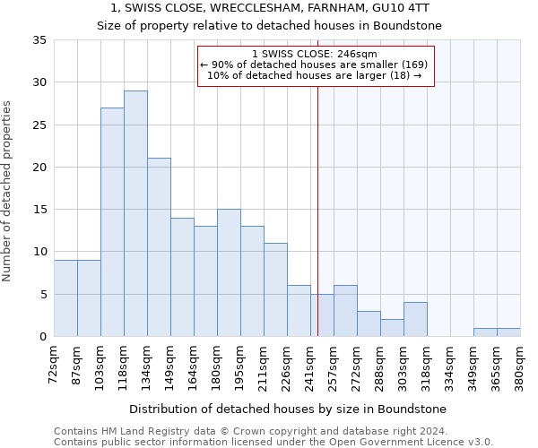 1, SWISS CLOSE, WRECCLESHAM, FARNHAM, GU10 4TT: Size of property relative to detached houses in Boundstone