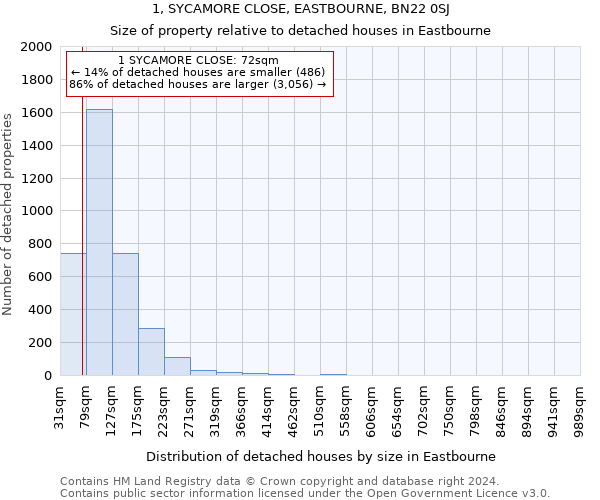 1, SYCAMORE CLOSE, EASTBOURNE, BN22 0SJ: Size of property relative to detached houses in Eastbourne