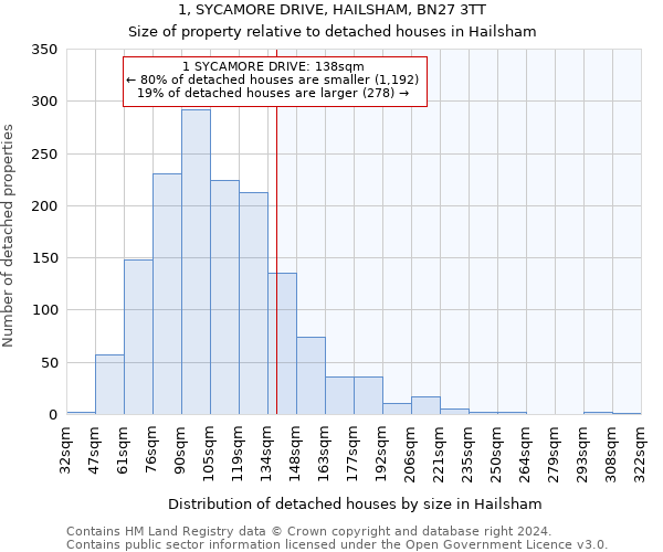 1, SYCAMORE DRIVE, HAILSHAM, BN27 3TT: Size of property relative to detached houses in Hailsham