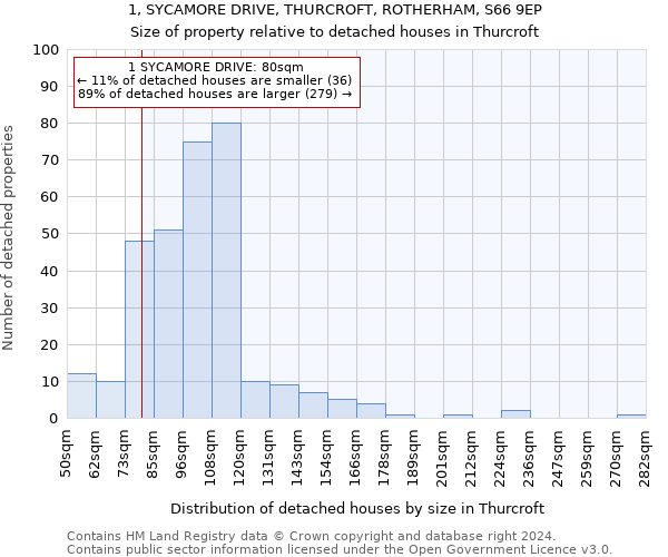 1, SYCAMORE DRIVE, THURCROFT, ROTHERHAM, S66 9EP: Size of property relative to detached houses in Thurcroft