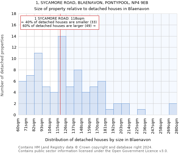 1, SYCAMORE ROAD, BLAENAVON, PONTYPOOL, NP4 9EB: Size of property relative to detached houses in Blaenavon