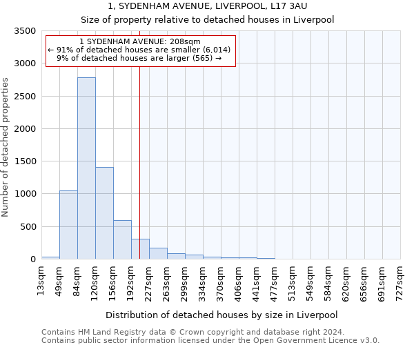 1, SYDENHAM AVENUE, LIVERPOOL, L17 3AU: Size of property relative to detached houses in Liverpool