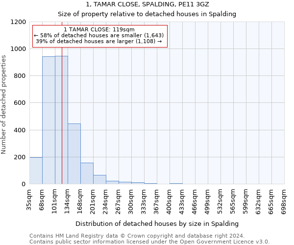 1, TAMAR CLOSE, SPALDING, PE11 3GZ: Size of property relative to detached houses in Spalding