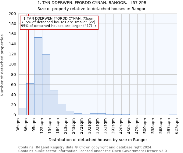 1, TAN DDERWEN, FFORDD CYNAN, BANGOR, LL57 2PB: Size of property relative to detached houses in Bangor