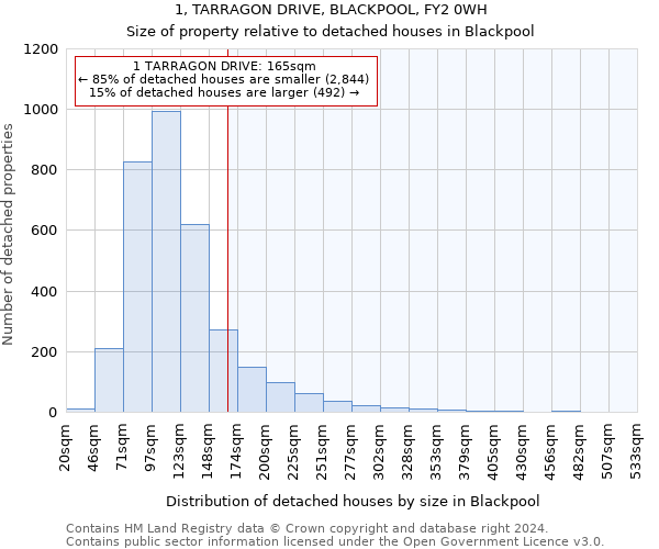 1, TARRAGON DRIVE, BLACKPOOL, FY2 0WH: Size of property relative to detached houses in Blackpool