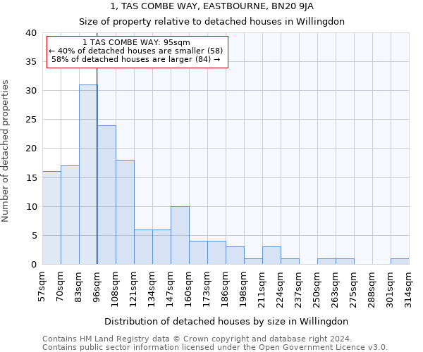1, TAS COMBE WAY, EASTBOURNE, BN20 9JA: Size of property relative to detached houses in Willingdon