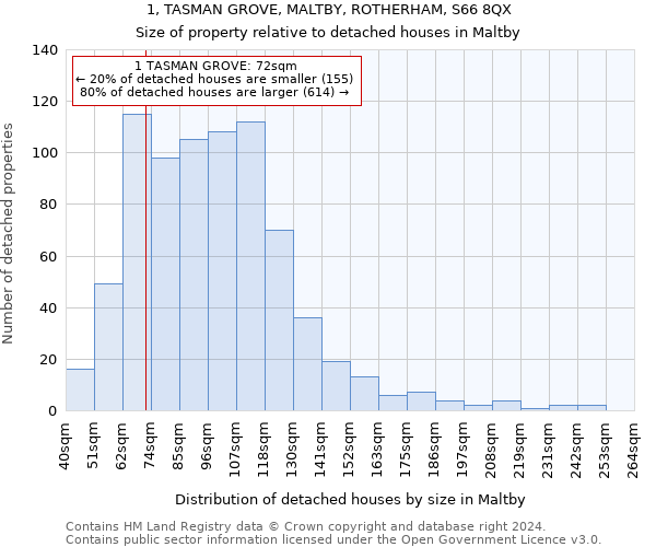 1, TASMAN GROVE, MALTBY, ROTHERHAM, S66 8QX: Size of property relative to detached houses in Maltby