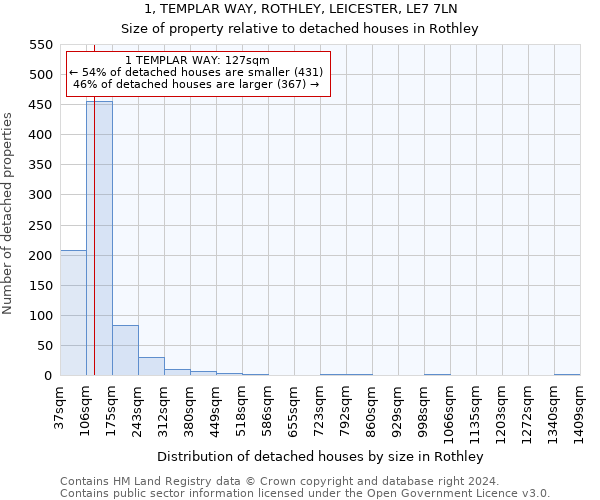 1, TEMPLAR WAY, ROTHLEY, LEICESTER, LE7 7LN: Size of property relative to detached houses in Rothley