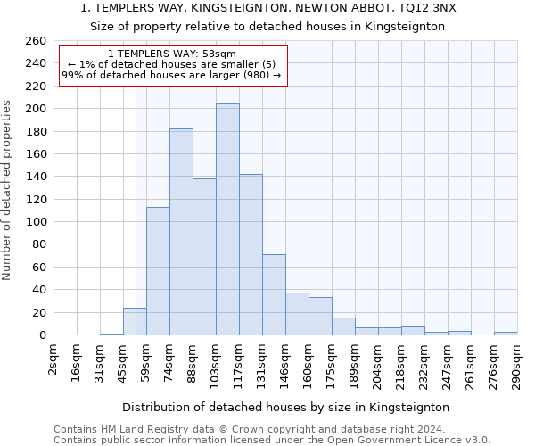 1, TEMPLERS WAY, KINGSTEIGNTON, NEWTON ABBOT, TQ12 3NX: Size of property relative to detached houses in Kingsteignton