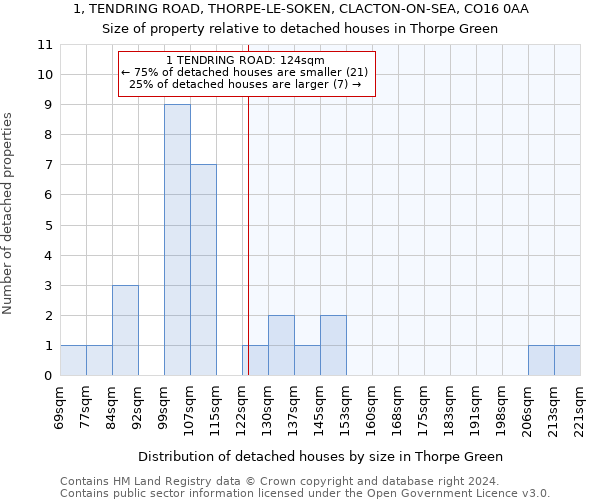 1, TENDRING ROAD, THORPE-LE-SOKEN, CLACTON-ON-SEA, CO16 0AA: Size of property relative to detached houses in Thorpe Green