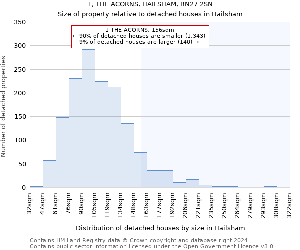 1, THE ACORNS, HAILSHAM, BN27 2SN: Size of property relative to detached houses in Hailsham