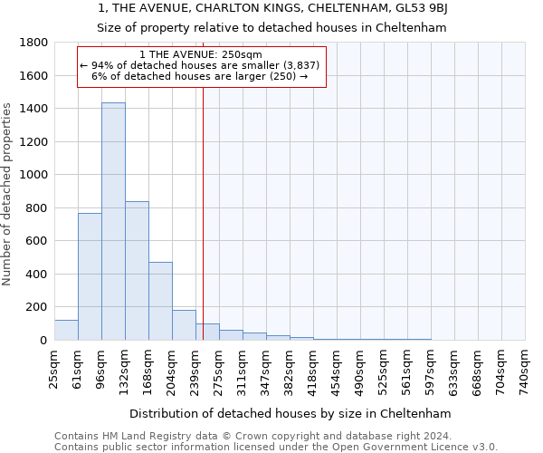 1, THE AVENUE, CHARLTON KINGS, CHELTENHAM, GL53 9BJ: Size of property relative to detached houses in Cheltenham