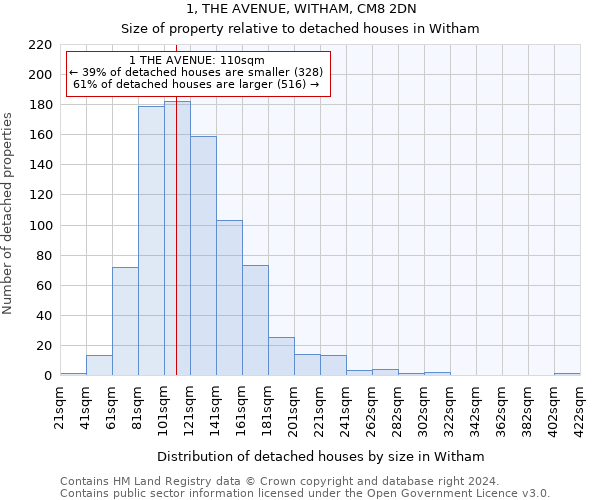 1, THE AVENUE, WITHAM, CM8 2DN: Size of property relative to detached houses in Witham